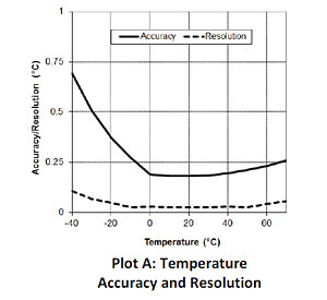 温度测量精度和分辨率 -  UX100-011