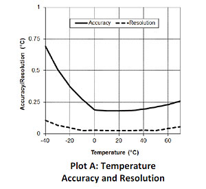温度测量精度和分辨率 - UX100-011